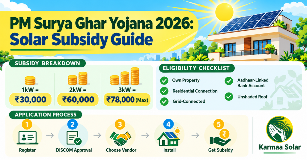 PM Surya Ghar Yojana 2026
